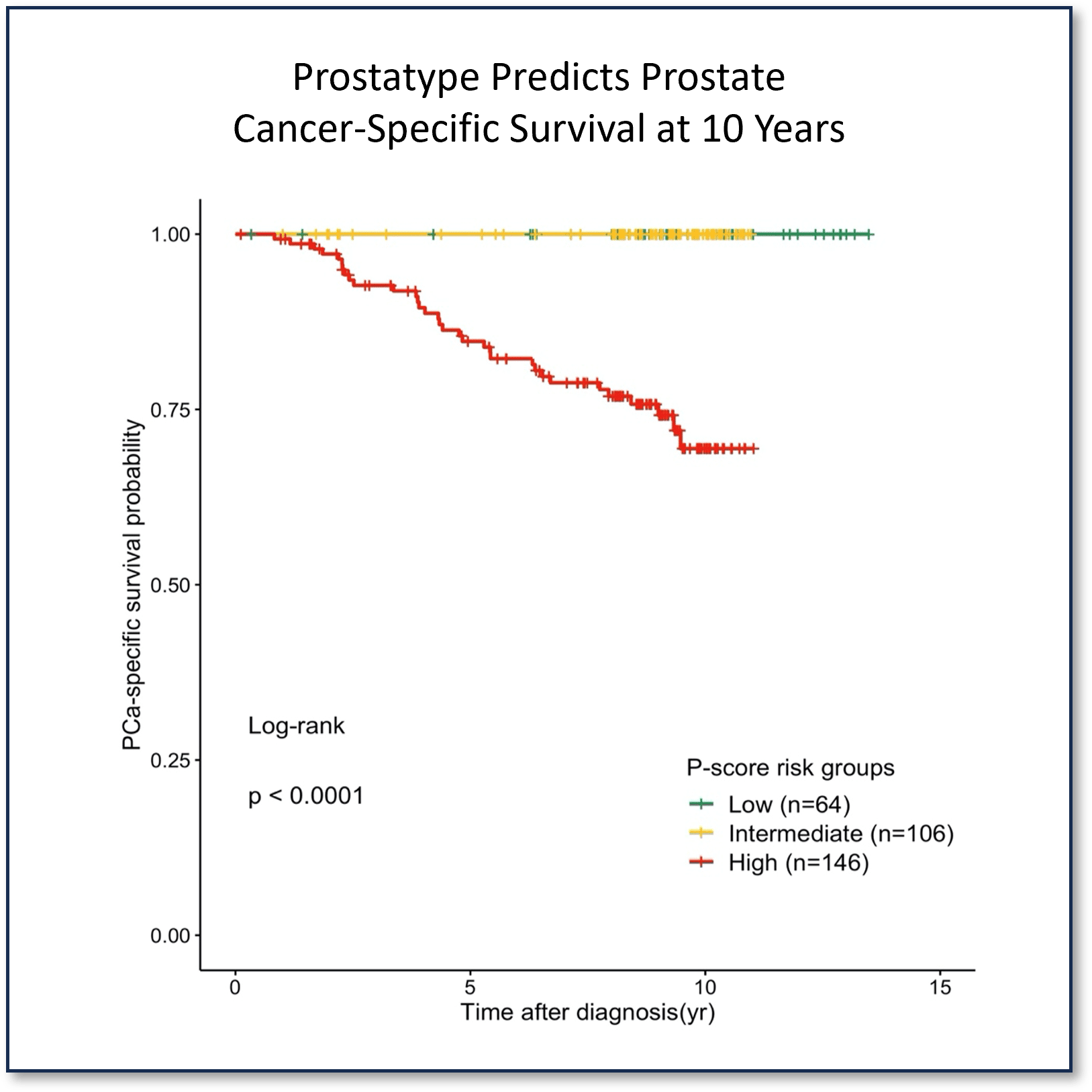 Prostatype Predicts Prostate Cancer Survival at 10 years